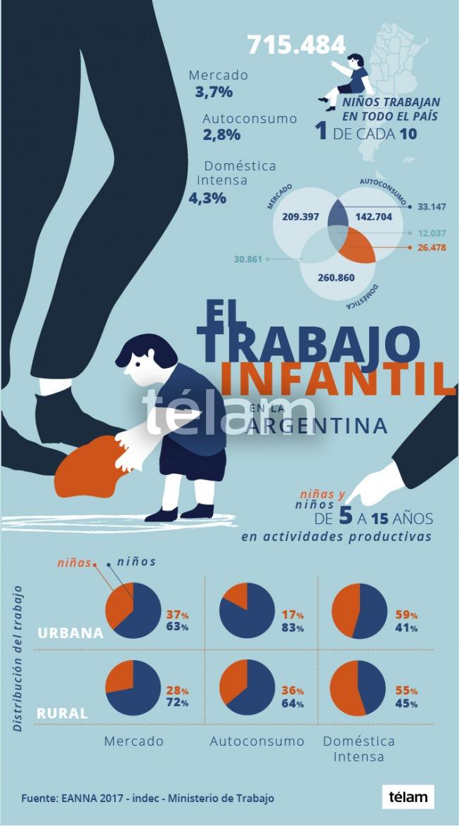 Uno De Cada Diez Chicos Trabaja En Argentina El Quid De La Cuestión 1128