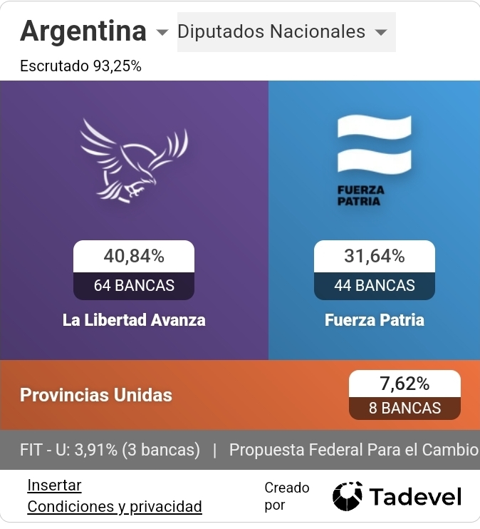 Triunfo de La Libertad Avanza en todo el país, batacazo en Buenos Aires ...