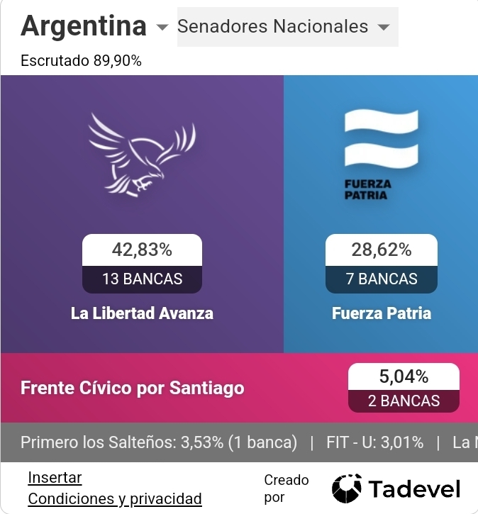 Triunfo de La Libertad Avanza en todo el país, batacazo en Buenos Aires ...